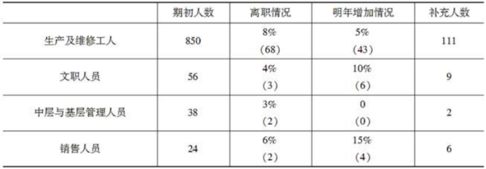 中级经济师人力资源,章节练习,基础复习,第五章人力资源规划