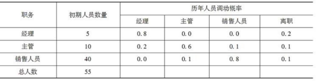 中级经济师人力资源,章节练习,基础复习,第五章人力资源规划