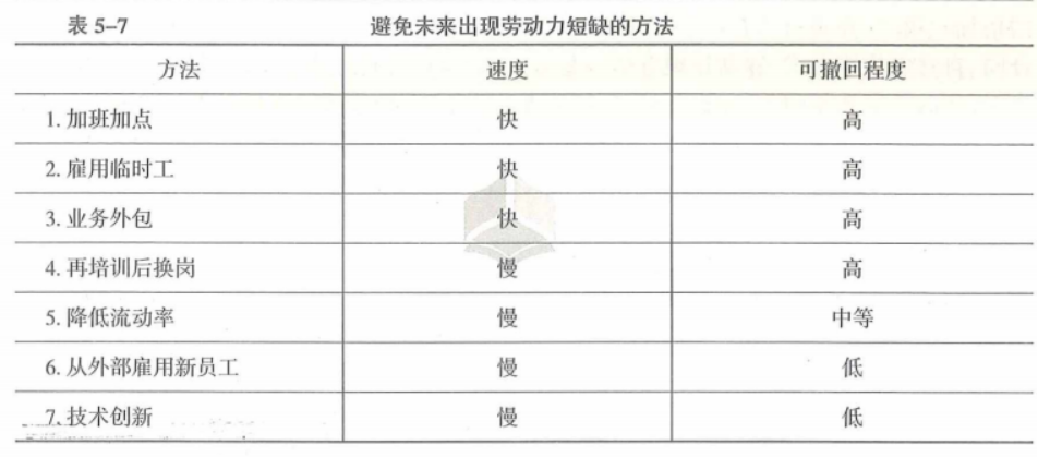 中级经济师人力资源,章节练习,基础复习,第五章人力资源规划 中级经济师人力资源,章节练习,基础复习,第五章人力资源规划