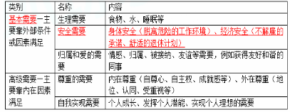 中级经济师人力资源,章节练习,基础复习,第一章组织激励