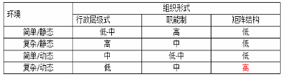 中级经济师人力资源,章节练习,基础复习,第三章组织设计与组织文化