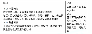 中级经济师人力资源,章节练习,基础复习,第十章劳动关系
