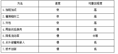 中级经济师人力资源,章节练习,基础复习,第五章人力资源规划