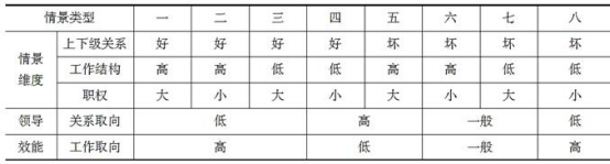 中级经济师人力资源,真题章节,领导行为