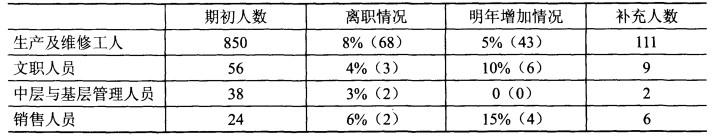 中级经济师人力资源,历年真题,2009年中级经济师《人力资源管理专业知识与实务》真题