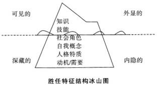 中级经济师人力资源,章节练习,中级人力资源管理2