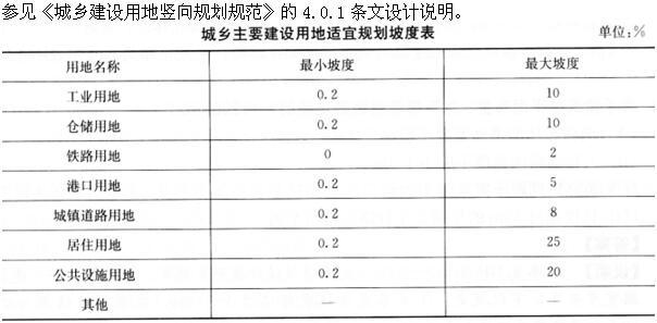 设计前期与场地设计,章节练习,场地选择与设计