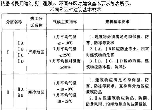 设计前期与场地设计,章节练习,场地选择与设计