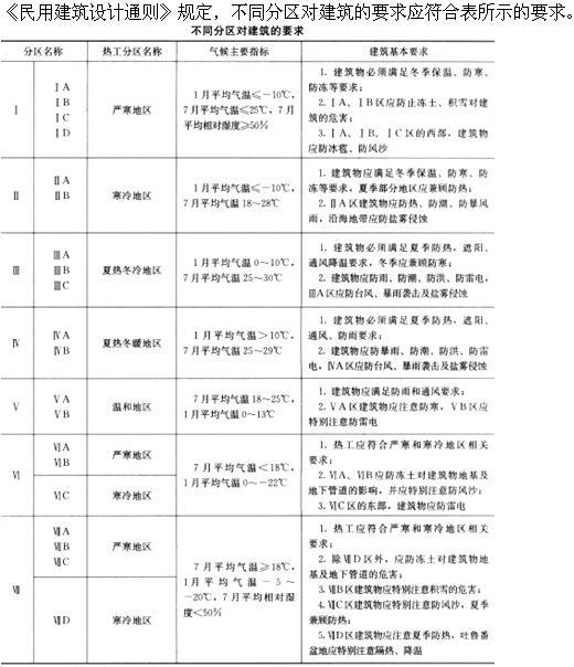 设计前期与场地设计,押题密卷,一级注册建筑师《设计前期》押题密卷1