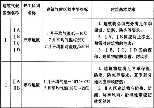 设计前期与场地设计,章节练习,设计前期与场地设计真题