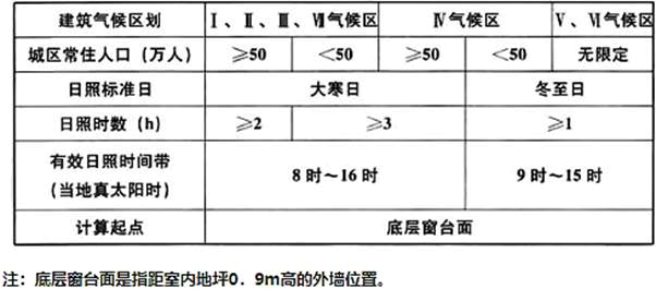 设计前期与场地设计,历年真题,一级注册建筑师《设计前期与场地设计》真题精选1