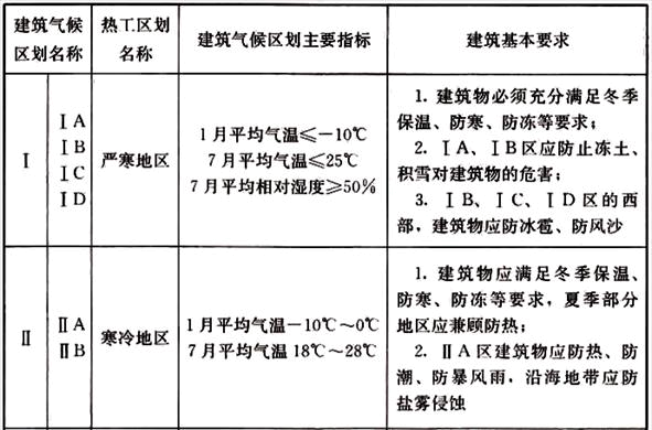 设计前期与场地设计,历年真题,2018年一级注册建筑师《设计前期与场地设计》真题精选