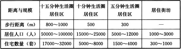 设计前期与场地设计,历年真题,2019年一级注册建筑师《设计前期与场地设计》真题精选