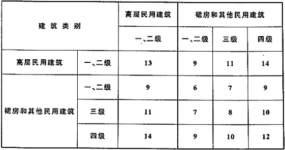 设计前期与场地设计,历年真题,2019年一级注册建筑师《设计前期与场地设计》真题精选