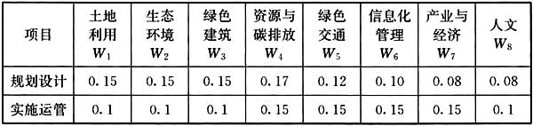 设计前期与场地设计,章节练习,设计前期