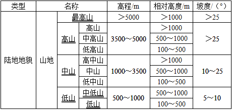 设计前期与场地设计,章节练习,场地选择与设计