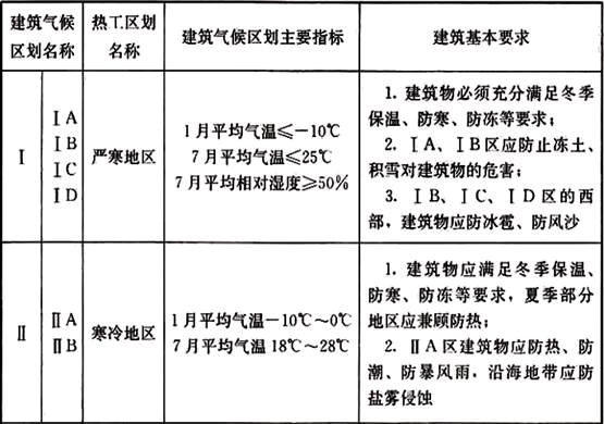 设计前期与场地设计,章节练习,场地选择与设计 设计前期与场地设计,章节练习,场地选择与设计