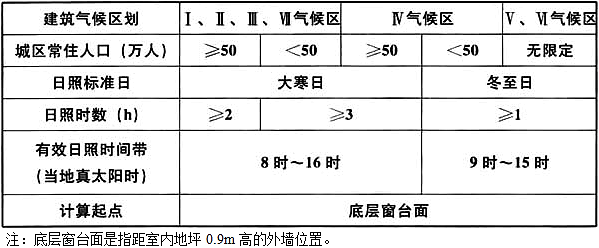 设计前期与场地设计,章节练习,场地选择与设计