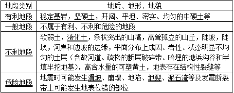 设计前期与场地设计,章节练习,场地选择与设计