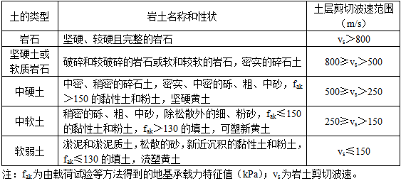 设计前期与场地设计,章节练习,场地选择与设计