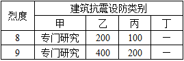设计前期与场地设计,章节练习,场地选择与设计