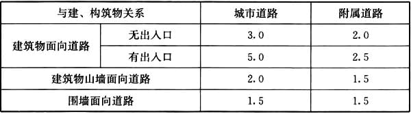 设计前期与场地设计,章节练习,场地选择与设计