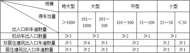 设计前期与场地设计,章节练习,场地选择与设计