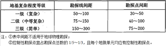 设计前期与场地设计,章节练习,场地选择与设计