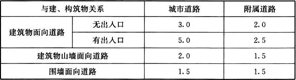 设计前期与场地设计,历年真题,2021年一级注册建筑师《设计前期与场地设计》真题