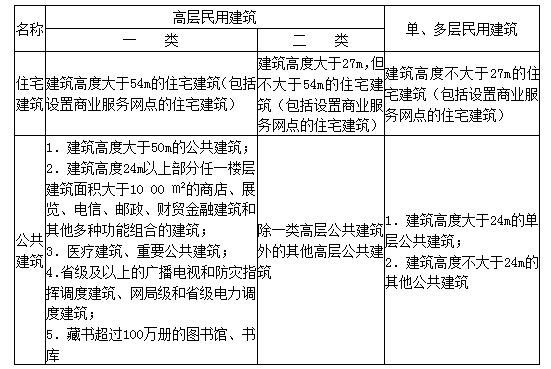 设计前期与场地设计,章节练习,设计前期