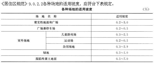 建筑设计,章节练习,基础复习,城市规划基础知识