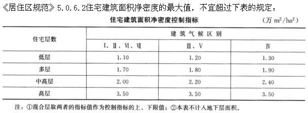 建筑设计,章节练习,基础复习,城市规划基础知识