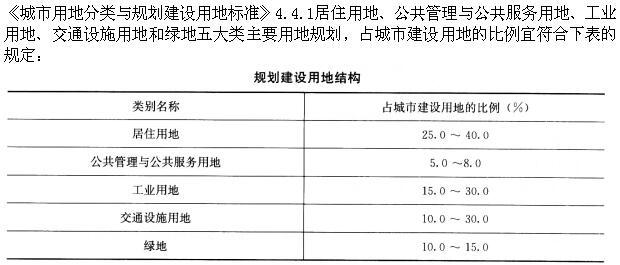 建筑设计,章节练习,基础复习,城市规划基础知识
