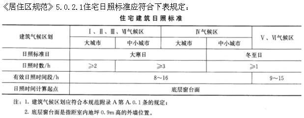 建筑设计,章节练习,基础复习,城市规划基础知识