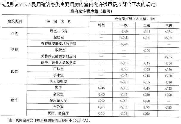 建筑设计,章节练习,建筑设计标准与法规,强化练习