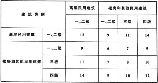 建筑设计,历年真题,一级注册建筑师《建筑设计》真题精选7