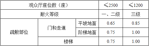 建筑设计,历年真题,2021年一级注册建筑师《建筑设计》真题精选