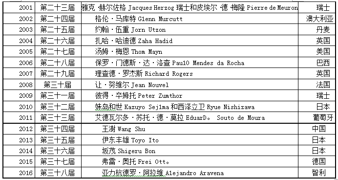 建筑设计,章节练习,外国建筑史,经典题型