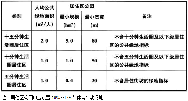 建筑设计,章节练习,城市规划基础知识,精选习题