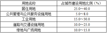 建筑设计,章节练习,城市规划基础知识,精选习题