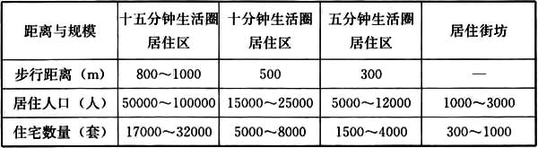 建筑设计,章节练习,城市规划基础知识,精选习题