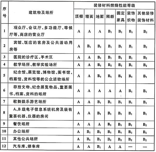 建筑设计,章节练习,建筑设计标准与法规,精选习题