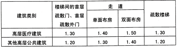 建筑设计,章节练习,建筑设计标准与法规,精选习题