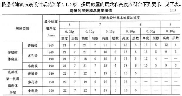 建筑结构,章节练习,建筑抗震设计基本知识