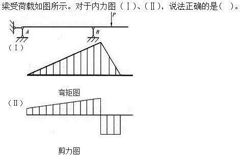 建筑结构,章节练习,建筑力学