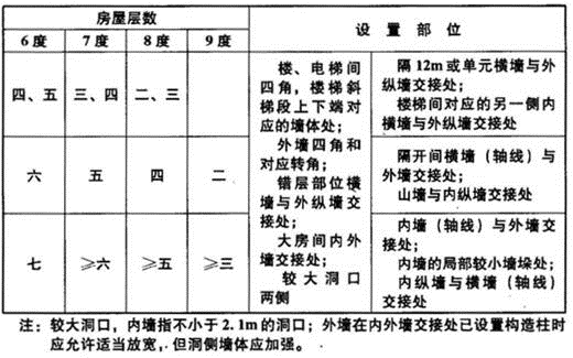 建筑结构与设备,章节练习,建筑结构真题