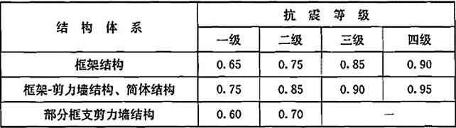 建筑结构与设备,章节练习,建筑结构真题