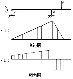 建筑结构,章节练习,建筑力学