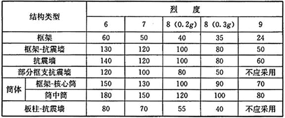 建筑结构,章节练习,钢筋混凝土结构设计