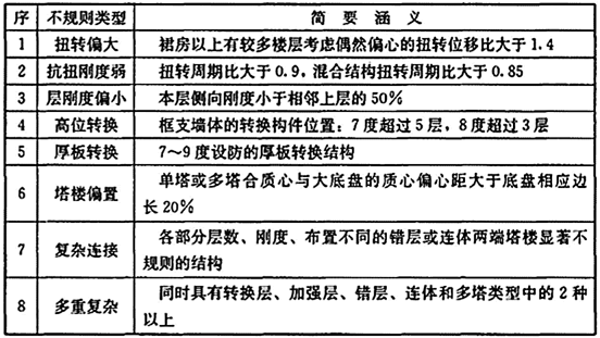 建筑结构,章节练习,建筑抗震设计基本知识